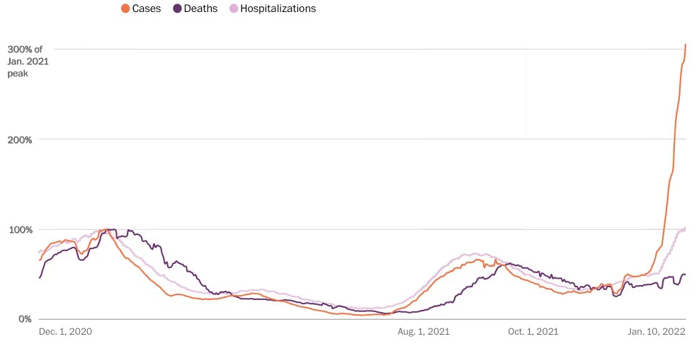 The Washington Post line chart of COVID-19 cases, deaths, and hospitalizations as a percentage of the January 2021 peak, with no annotations.