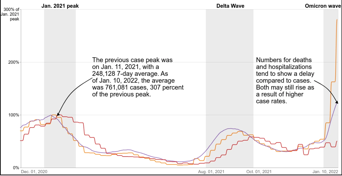 Line chart of Covid-19 measures from December 2020 to January 2022, as a percentage of the January 2021 peak, with gray bands marking the January 2021 peak, the Delta wave, and the Omicron wave, and two explanatory notes with arrows.